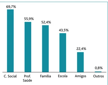 Figura 2. Caracterização da amostra (S = sim; N = não; NS/NR = não sabe/não responde) 69,7% 55,9% 52,4% 43,5% 22,4% 0,8%C