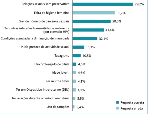 Figura 7. Respostas obtidas relativamente a factores de risco para CCU