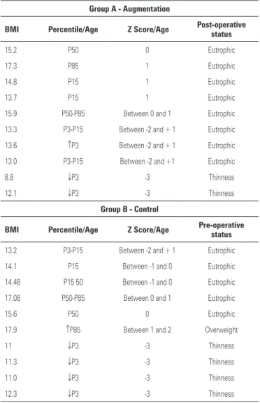 Table 3. Nutritional status according to body mass index, percentile and Z score  among study groups