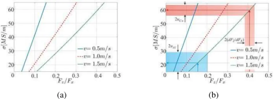 Fig. 5 – (a) Calibration curves for δ z  = 3mm obtained numerically,  (b) Example of conductivity estimation using LoFoS