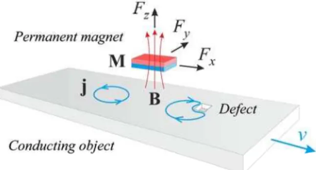 Fig 1 – Basic principle of LET. The conductive specimen moves with velocity v relative to a  permanent magnet