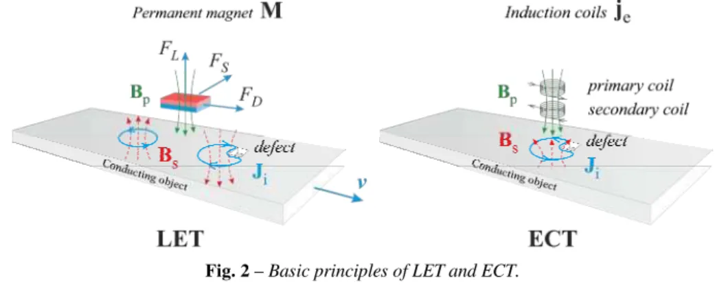 Fig. 2 – Basic principles of LET and ECT. 