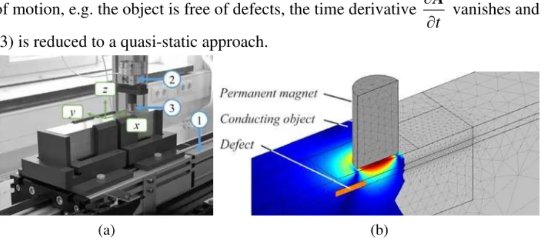 Fig. 3 – (a) Experimental setup with linear drive (1), 3D force sensor (2), permanent magnet (3)  and 2D linear stage (not shown); (b) 3D FEM model used for LET simulations
