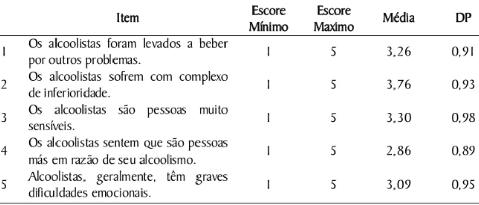 Tabela 2. Apresentação da média de escores obtidos pela amostra do estudo na  Subescala IV, percepção das características pessoais do alcoolista, Ribeirão Preto,  2008