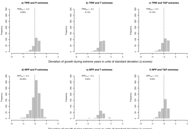 Figure 2. Histograms of deviations of growth responses of TRW (a, b, c) and NPP (d, e, f) during extreme years in units of standard deviations (z-scores)