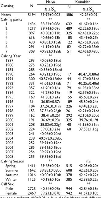 Table 2: Effects of parity, year, season and calf sex on birth  weight (Kg).  Malya Konuklar  Classing N  x ± S x N  x ± S x Means 5194  39.92±0.005  1886  42.26±0.09  Calving parity  **  **  1 1434  38.52±0.08d  632  41.67±0.16c  2 1217  39.76±0.09c  489 
