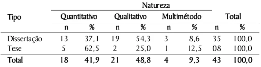 Tabela 1. Distribuição dos estudos revisados segundo o tipo e a natureza. 
