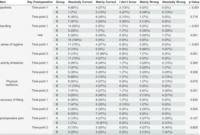 Table 2. Questionaire on subjective experience.