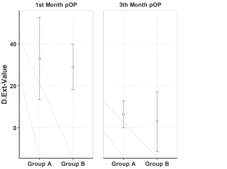 Fig 8. Mean and standard deviation of dorsal extension at time-point 3 and time-point 4 postoperative.