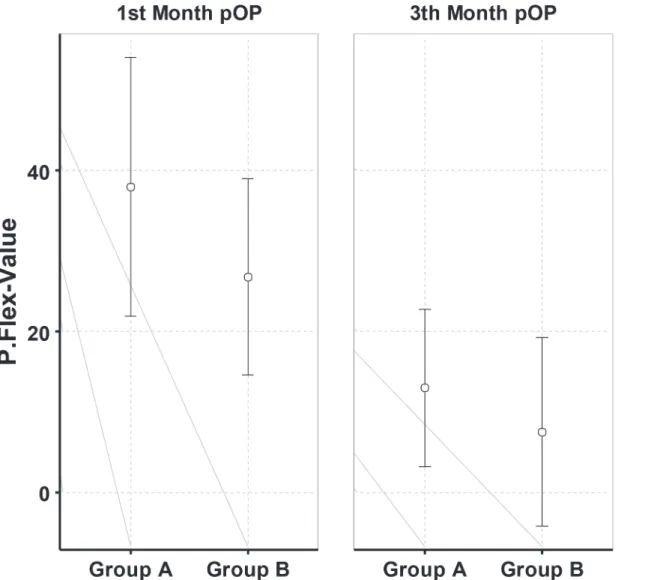Fig 9. Mean and standard deviation of palmar flexion at time-point 3 and time-point 4 postoperative.