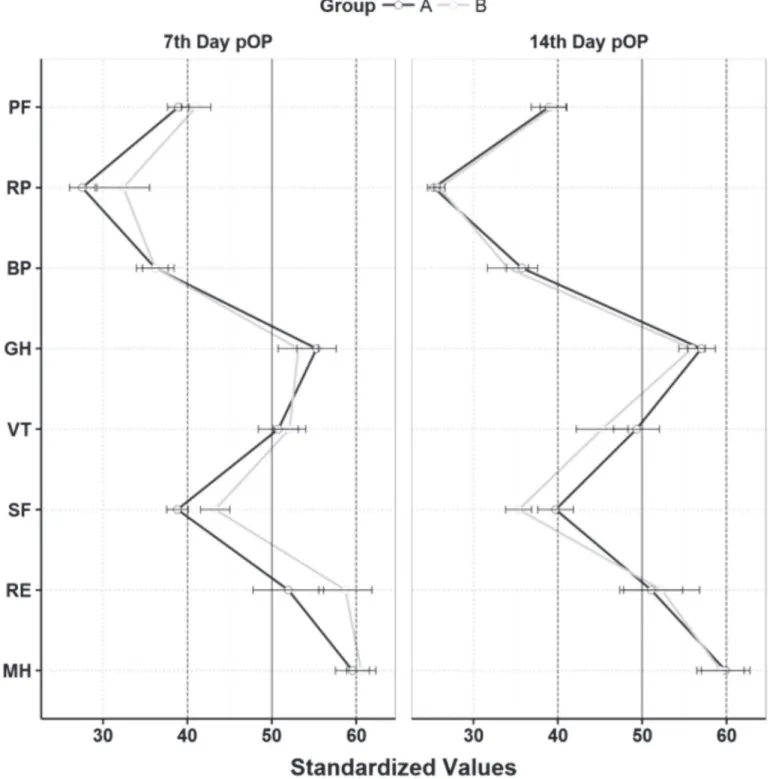 Fig 10. Mean and standarddeviation of the 8 SC-36 Scales. SF-36 Measurement Model: Physical Health: Physical Functioning (PF), Role-Physical (RP), Bodily Pain (BP), and General Health (GH); Mental Health: Vitality (VT), Social Functioning (SF), Role-Emotio