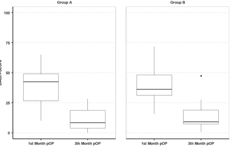 Fig 11. DASH Score at time-point 3 and time-point 4.