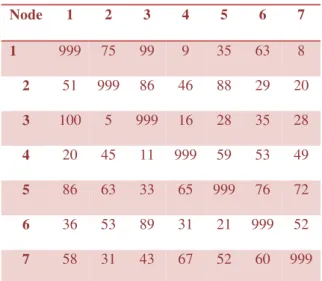 Table 1: Cost Matrix 