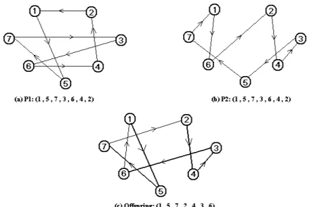 Fig 1: Sequential Constructive Crossover Operator 
