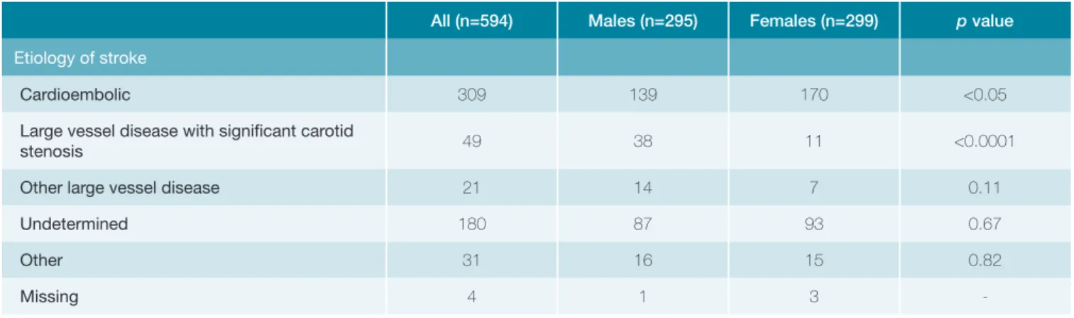 Table 2: Distribution of stroke etiology according to the TOAST (Trial of ORG 10172 in acute stroke treatment) Classification All (n=594) Males (n=295) Females (n=299) p value Etiology of stroke