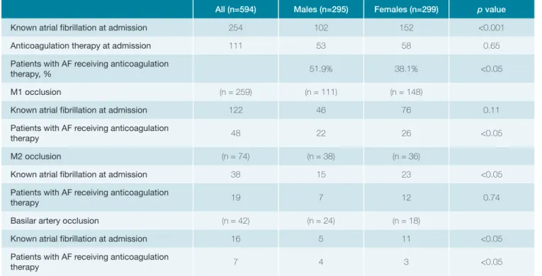 Table 6: Analysis of atrial fibrillation in the global population and subgroups