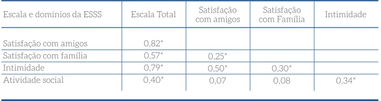 Tabela 4 – Correlação entre as pontuações da Escala de Satisfação com o Suporte Social e as  medidas critério (qualidade de vida) em pessoas com esquizofrenia