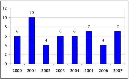 Figura 1. Caracterização dos resumos publicados nos catálogos do CEPEn de  2001 - 2007, por ano do estudo