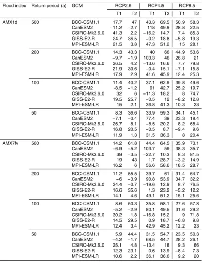 Table 2. Percentage changes (%) in AMX1d and AMX7fv under di ff erent scenarios (relative to the baseline period 1970–2000).