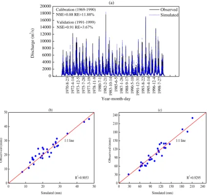 Figure 2. Comparison of the simulated and observed runo ff during the period 1969–1999.