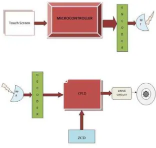 Figure 1 show the microcontroller and CPLD based systems. 