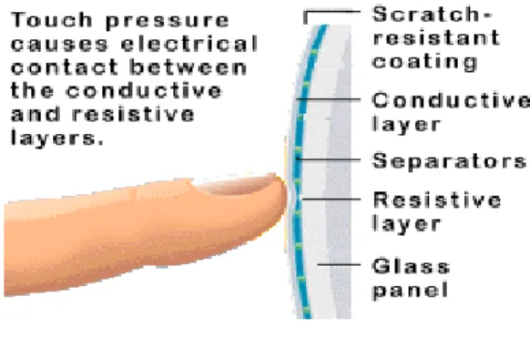 Figure 2 shows the touch screen pattern. Now we should  know how to use it. To measure the parameters of touch 