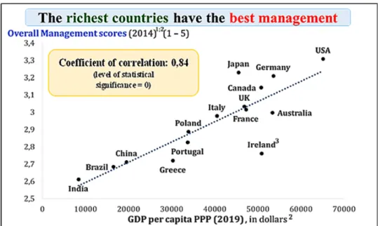Figure 4: Correlation between the quality of management and the gross domestic product per capita.