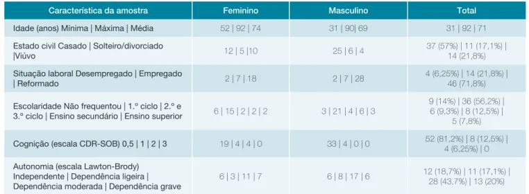 Tabela 4: Resultados. Justaposição dos dados obtidos