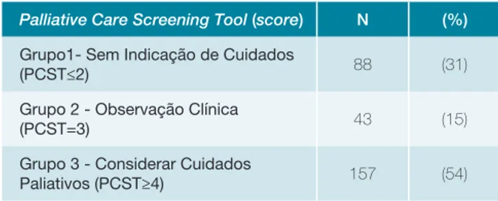 Tabela 2: Caracterização clínica e sociodemográfico dos doentes do estudo (n=288) pelos três grupos.