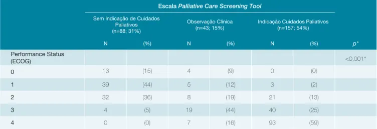 Tabela 4: Caracterização do estado funcional, através da escala ECOG, dos doentes do estudo (n=288) nos três grupos.