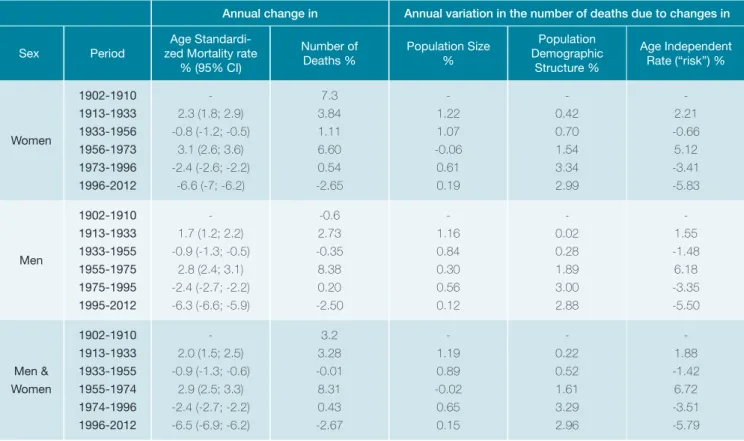 Table 2: Annual change and contribution of demographic changes to cerebrovascular diseases mortality by sex and for both  sexes, 1902–2012.