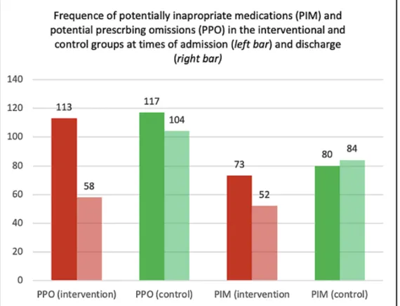 Figure 2: Acceptance rates of STOPP recommendations (by groups).