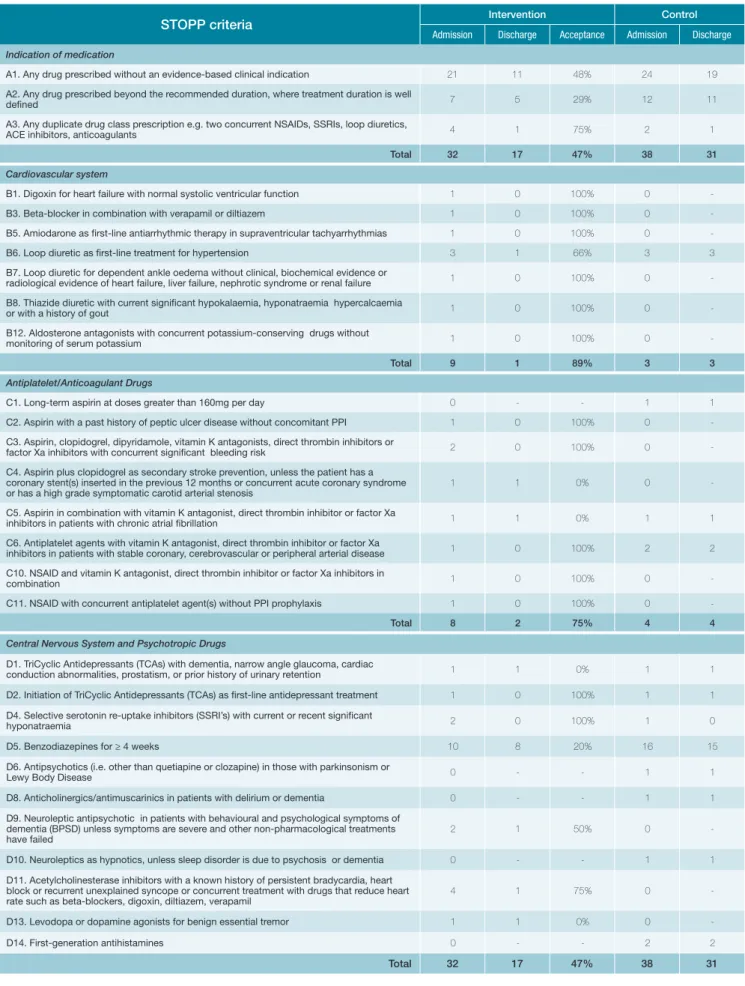 Table 2: Frequency of PIM and PPO in the intervention and control groups (at time of admission and discharge) and rate of  acceptance (%) (when applied) of the recommendations given in the intervention group.