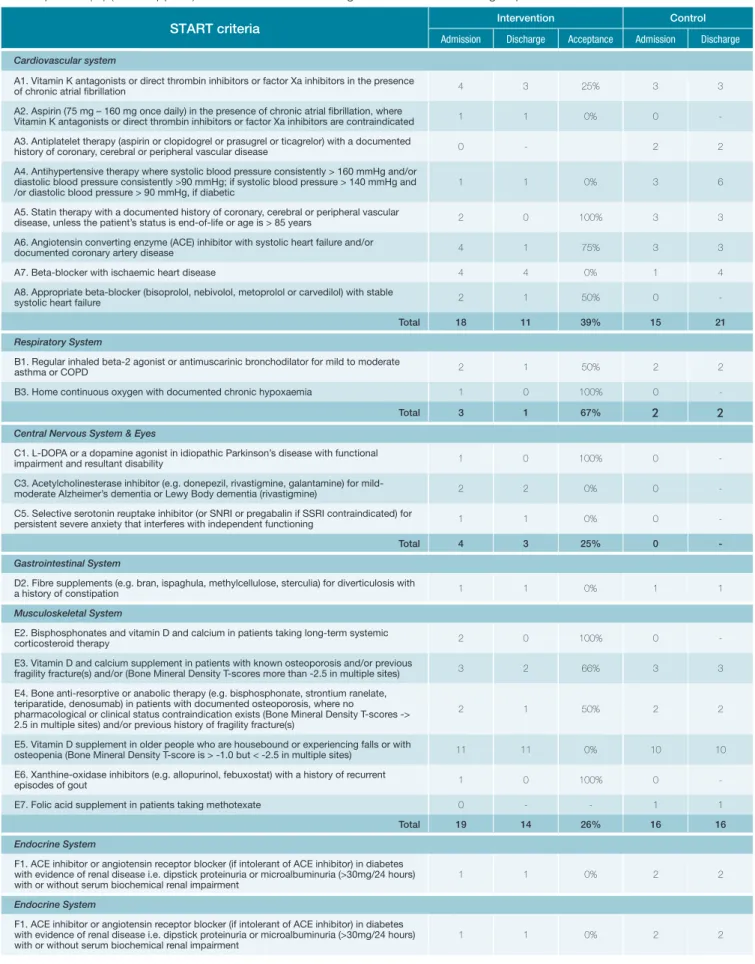 Table 2 (Cont.): Frequency of PIM and PPO in the intervention and control groups (at time of admission and discharge) and rate  of acceptance (%) (when applied) of the recommendations given in the intervention group.