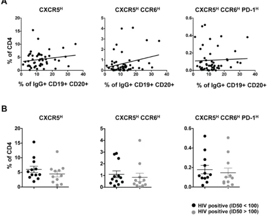Figure 5. Relationship between pT FH cells and neutralization activity. (A) Correlative analysis showing the frequency (%) of CXCR5 high , CXCR5 high CCR6 high and CXCR5 high CCR6 high PD-1 high populations in total CD4 cells from HIV-infected (treatment n