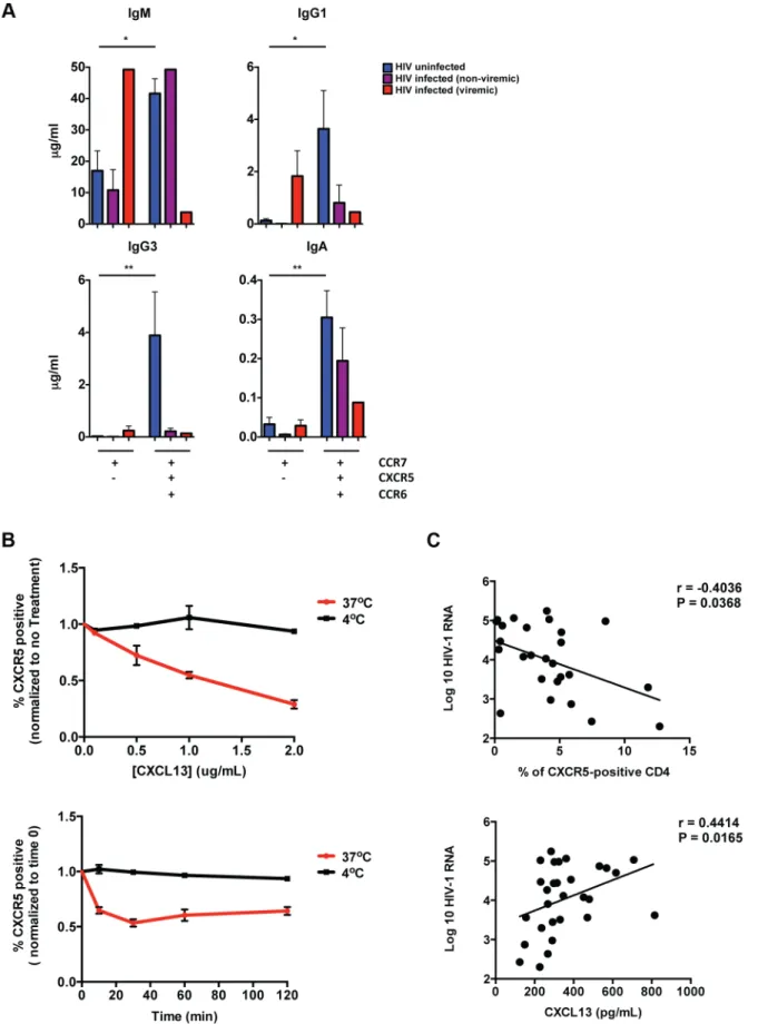 Figure 3. Impaired B cell help by pT FH cells in HIV infection. (A) CCR7 high CXCR5 low and CCR7 high CXCR5 high CCR6 high CM CD4 T cells isolated from PBMCs were cultured with autologous naı¨ve B cells (CD19 high CD27 low IgD 2 ) in the presence of SEB fo