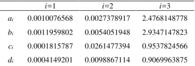 Table 3. Iterative filtering with different parameters(d=1.0m)  From Fig.7 and table 3 can be seen that T is increases with the  increase of K; when K is large, such as 25mm and 30mm,  non-points  can  not  be  filtered  completely;  when  K  equals  10mm,