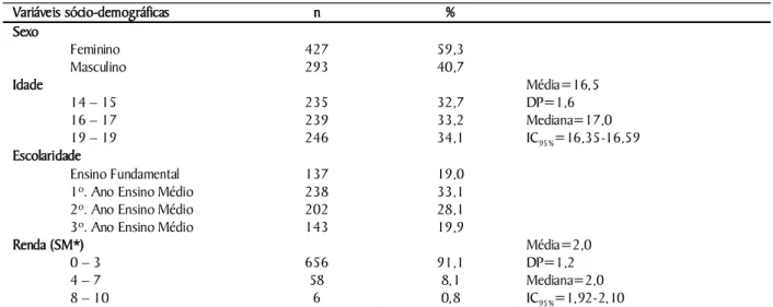 Tabela 1. Distribuição do número de adolescentes, segundo características sócio-demográficas