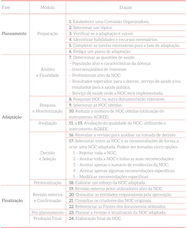 Tabela 1 – Processo ADAPTE.