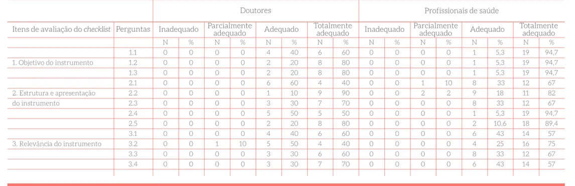 Tabela 2 – Respostas dos doutores e proﬁssionais não-fonoaudiólogos quanto aos itens de avaliação do checklist