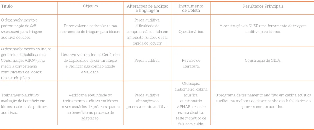 Tabela 1 – Publicações selecionadas, conforme critérios estabelecidos, com alterações de audição e linguagem em idosos,  que indiquem a necessidade de uma avaliação fonoaudiológica