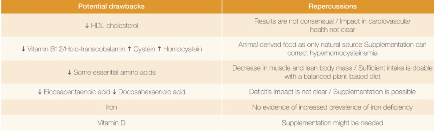 Table 1: Potential drawbacks concerning a vegetarian diet and their consequences