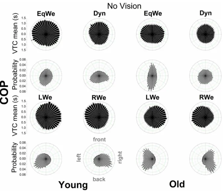 Figure 6. Polar distributions of VTC mean magnitude and probability of a virtual contact across the 40 boundary segments as a function of age and loading (visual information removed) using COP data