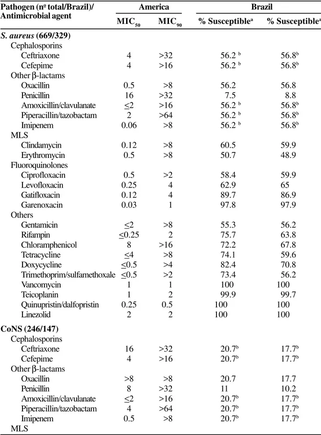 Table 3. Antimicrobial activity and spectrum of drugs tested against the most prevalent Gram-positive cocci isolated from hospitalized patients in 2001