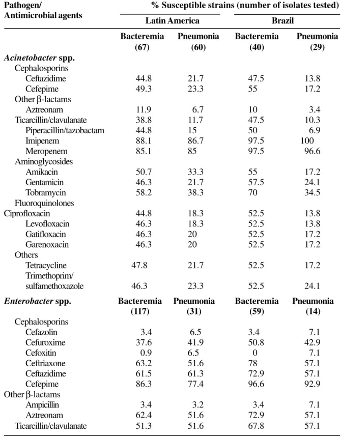 Table 4. Antimicrobial activity and spectrum of drugs tested against the most prevalent Gram-negative pathogens isolated in the year 2001 throughout Latin America and in Brazil alone, from patients with bacteremia and pneumonia.