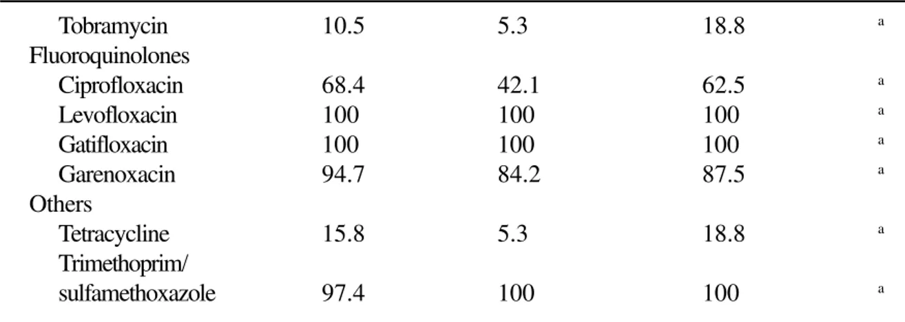 Table 5. Antimicrobial activity and spectrum of drugs tested against the most prevalent Gram-positive pathogens isolated in the year 2001 from patients with bacteremia and pneumonia