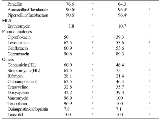 Table 6. Antimicrobial activity and spectrum of drugs tested against the five most prevalent Gram-negative pathogens isolated from January 1997 to December 2001 throughout Latin America and in Brazil alone