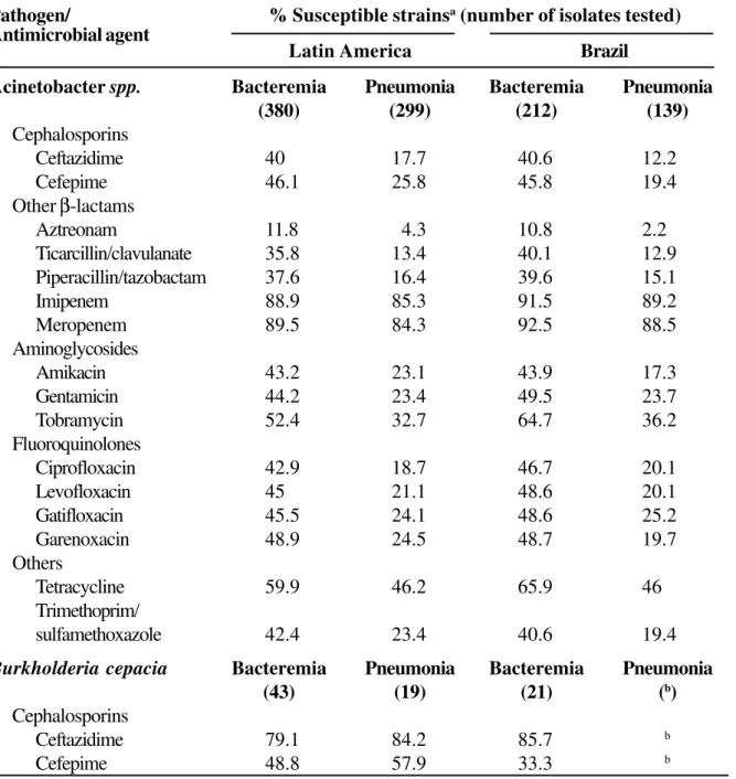 Table 8. Antimicrobial activity and spectrum of drugs tested against the most prevalent Gram-negative pathogens isolated from January 1997 to December 2001 throughout Latin America and in Brazil alone, from patients with bacteremia and pneumonia