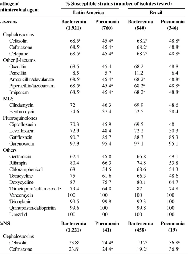 Table 9. Antimicrobial activity and spectrum of drugs tested against the most prevalent Gram-positive pathogens isolated from January 1997 to December 2001 throughout Latin America and in Brazil alone, from patients with bacteremia and pneumonia