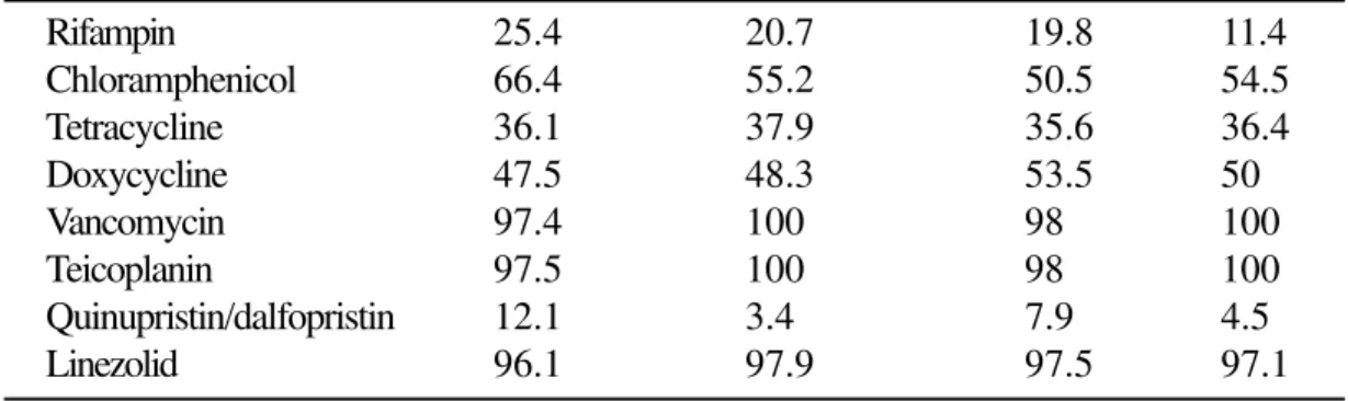 Table 10. Antimicrobial activity and spectrum of drugs tested against the most prevalent streptococci isolated from January 1997 to December 2001 throughout Latin America and in Brazil alone